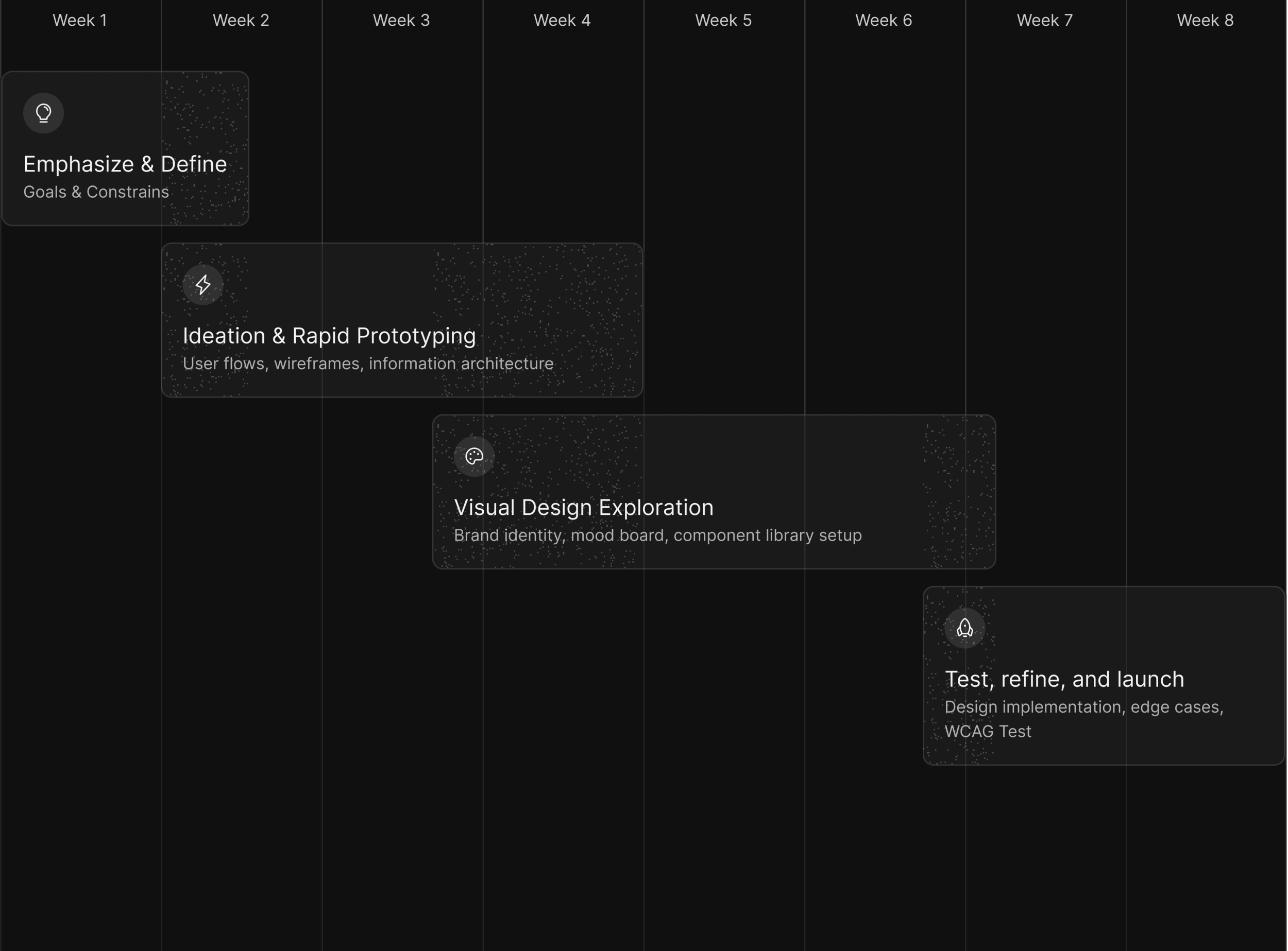 Project process within timeline