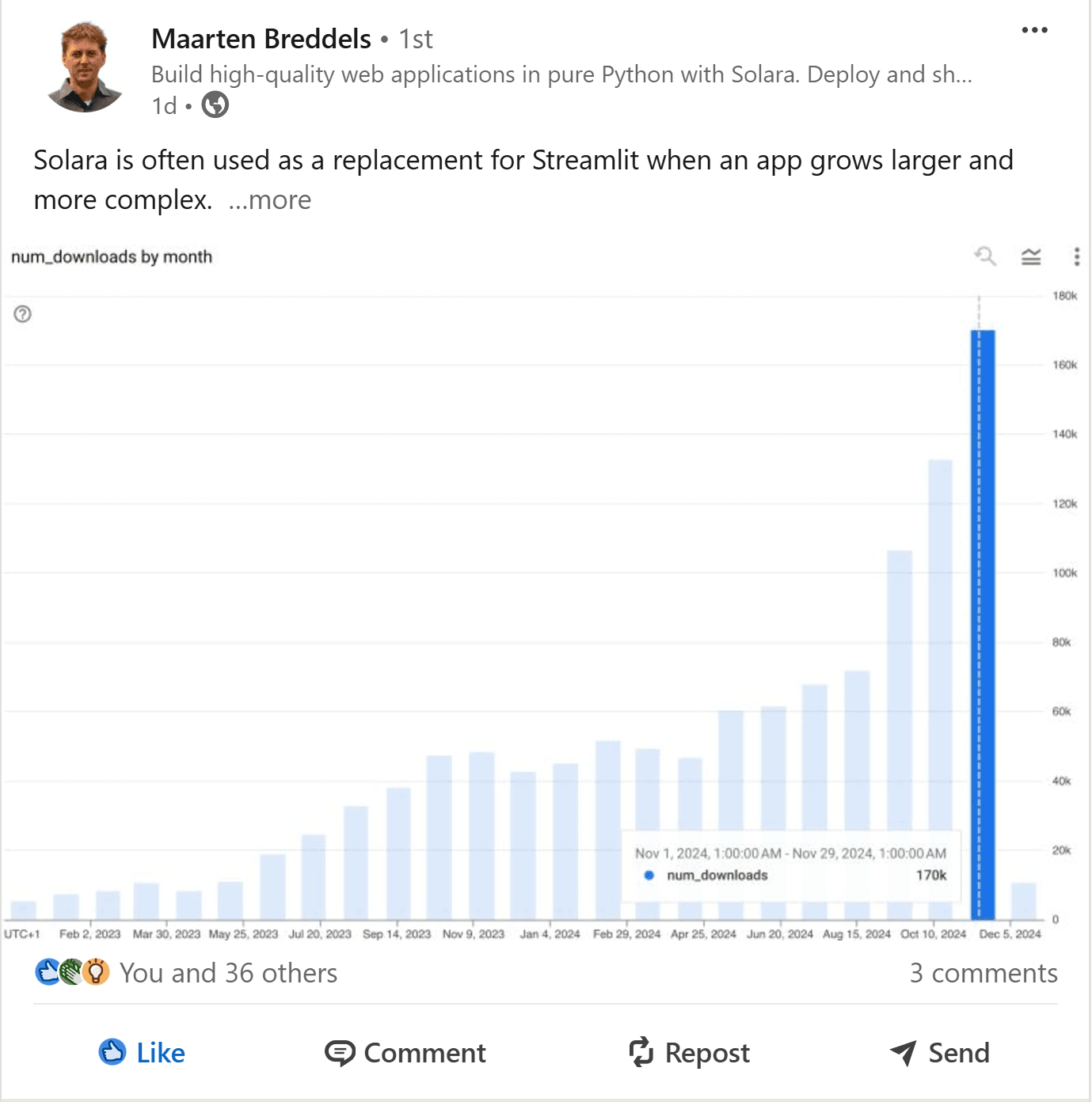 LinkedIn post by Solara co-founder Maarten Breddels showing the monthly-downloads chart peaking at 170k in November 2024