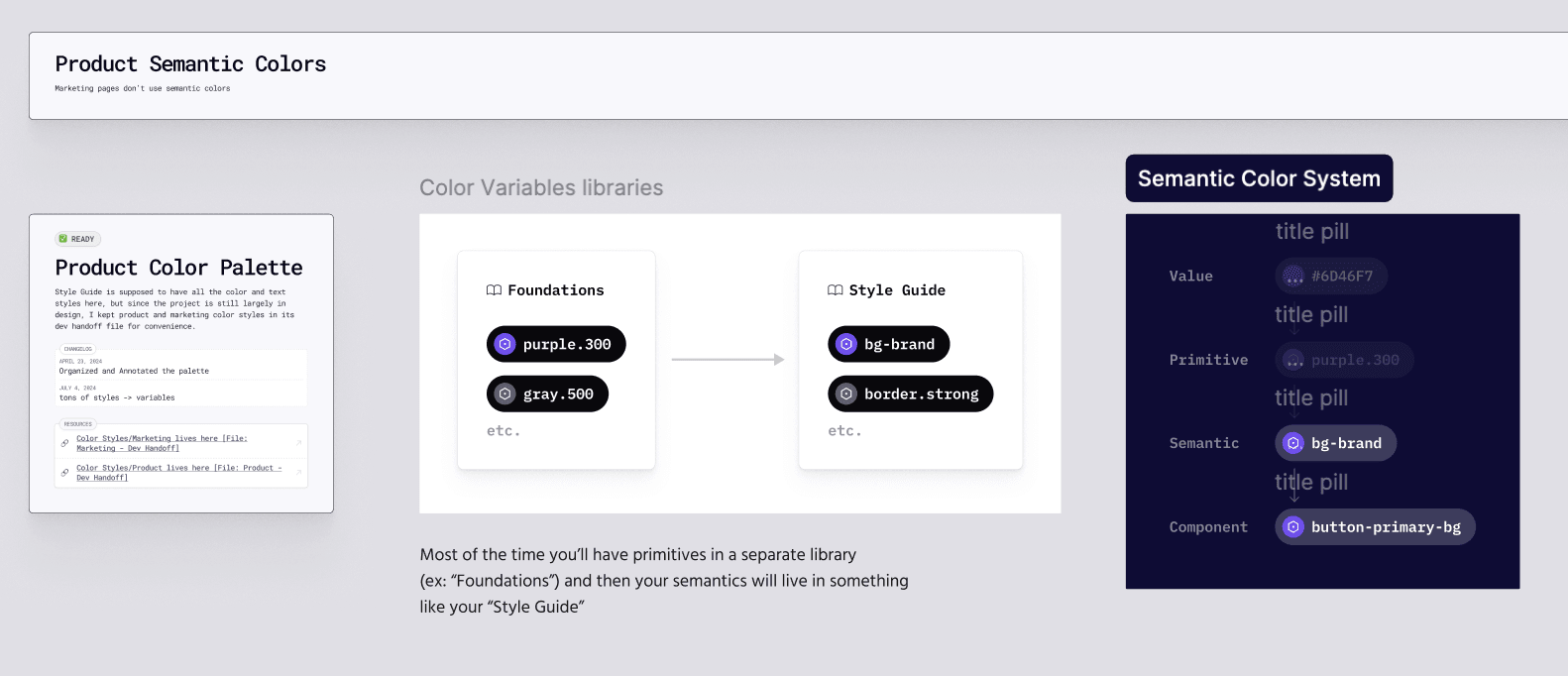Canvas documentation of the library architecture — Product Color Palette card with changelog and the Foundations to Style Guide token flow