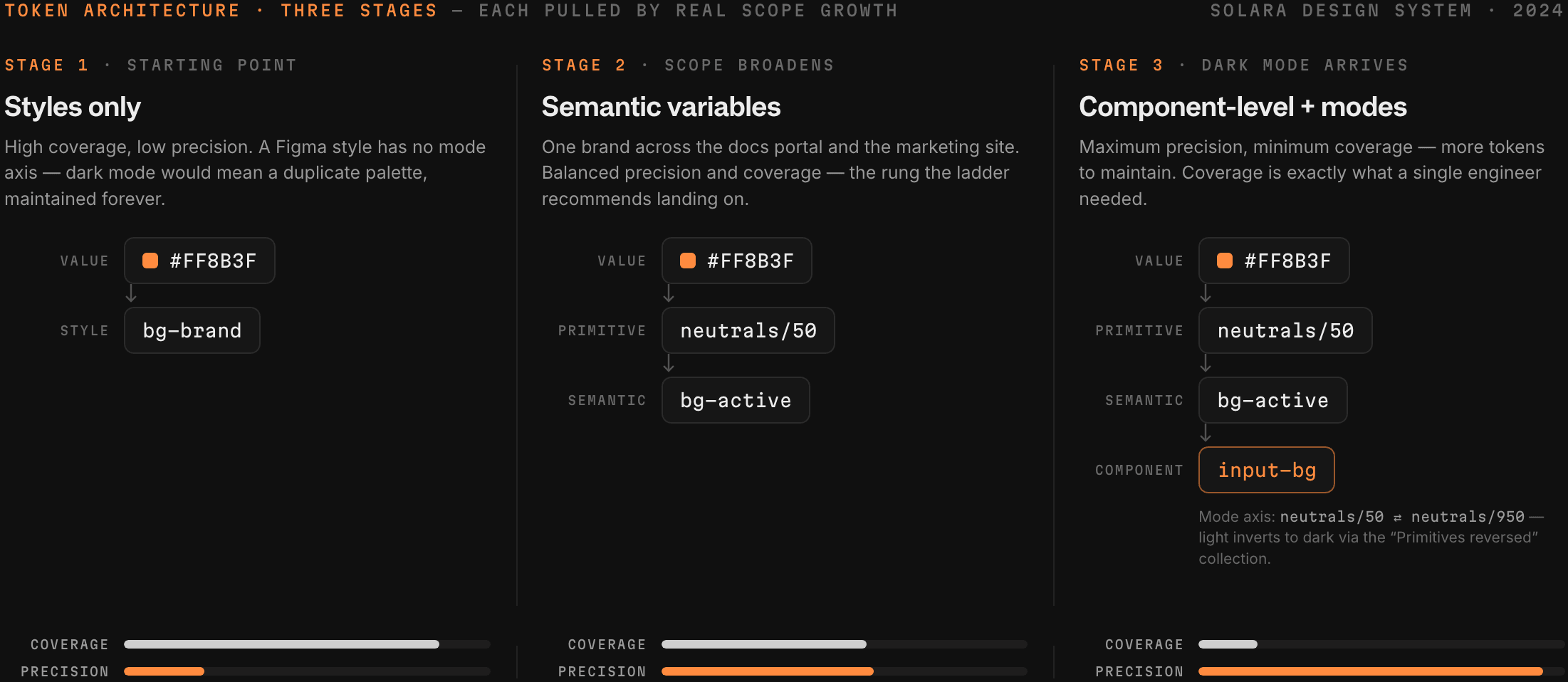 Diagram of Solara's three-stage token escalation — styles only, semantic variables, then component-level variables with modes — with coverage falling and precision rising across the stages