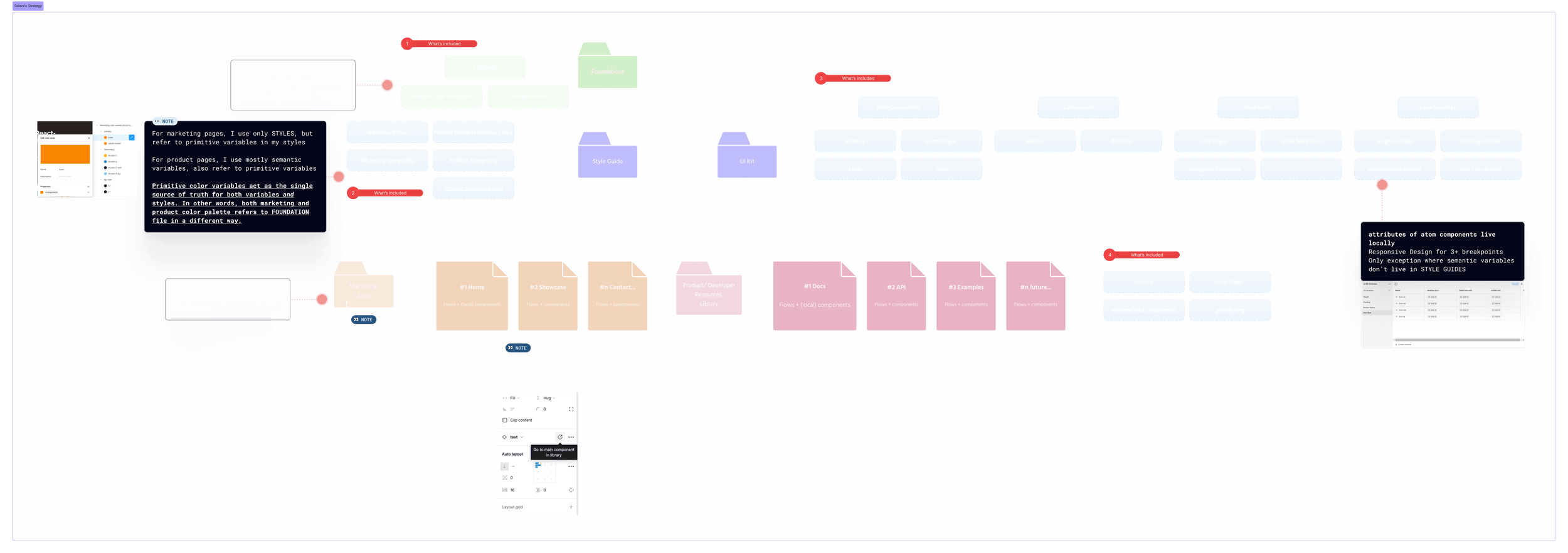 Strategies for setting up Figma libraries