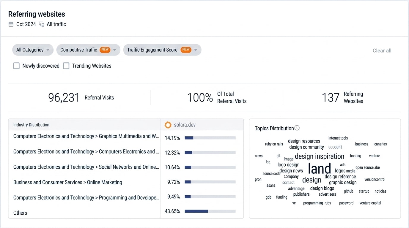 Solara's referral traffic analytics, October 2024 — 96,231 referral visits from 137 referring websites, led by design and developer-software categories