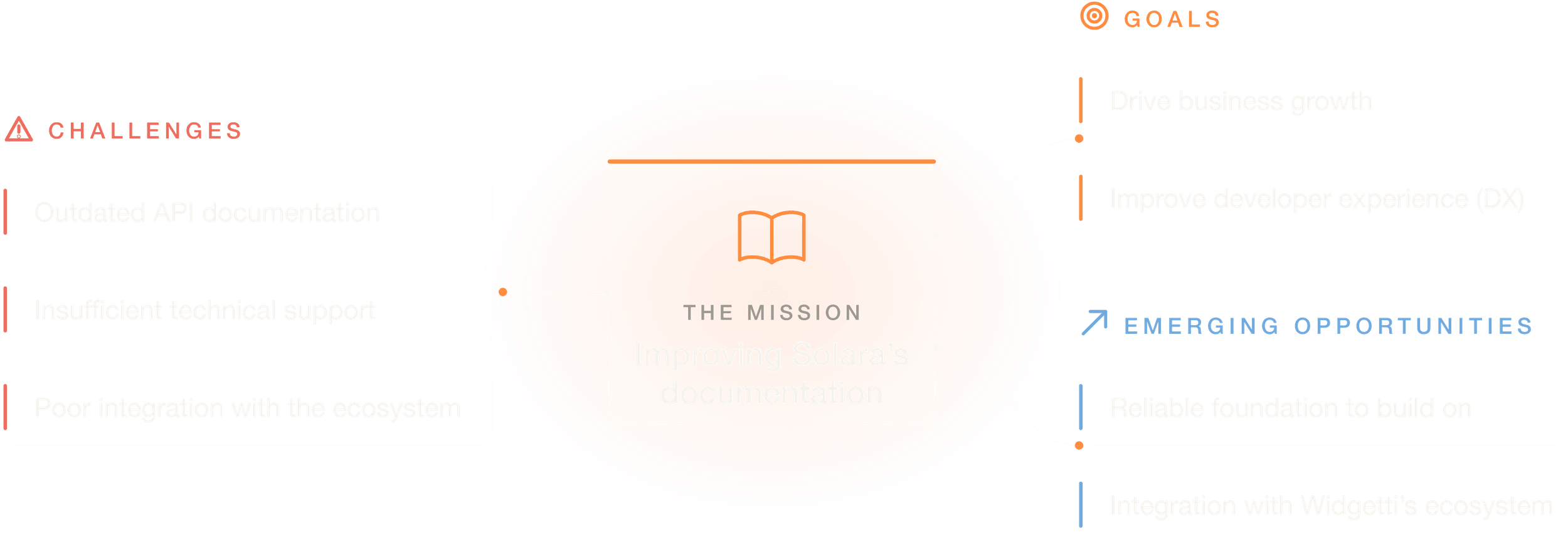 Solara project scope