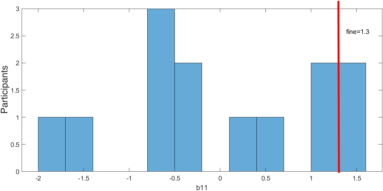 Histogram of the estimated b11 scale term across thirteen participants, with a red vertical line marking fine = 1.3