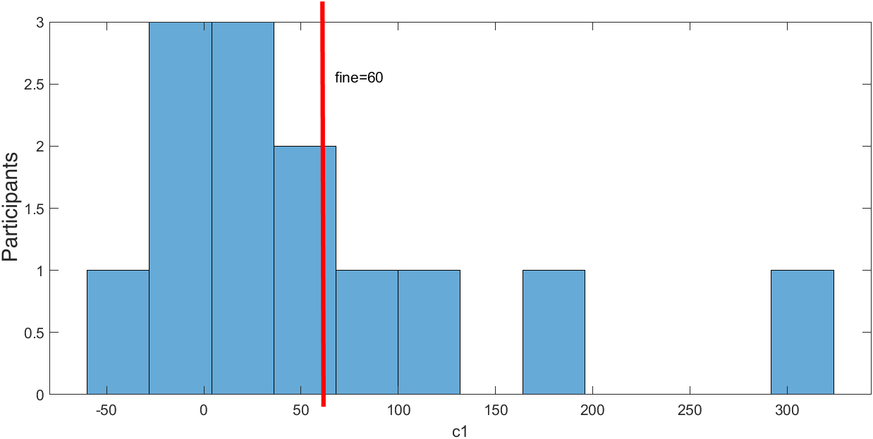 Histogram of the estimated c1 offset term across thirteen participants, with a red vertical line marking fine = 60