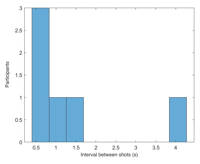 Histogram of the interval before each participant's sixth shot, bunched between half a second and 1.7 seconds with one outlier near four