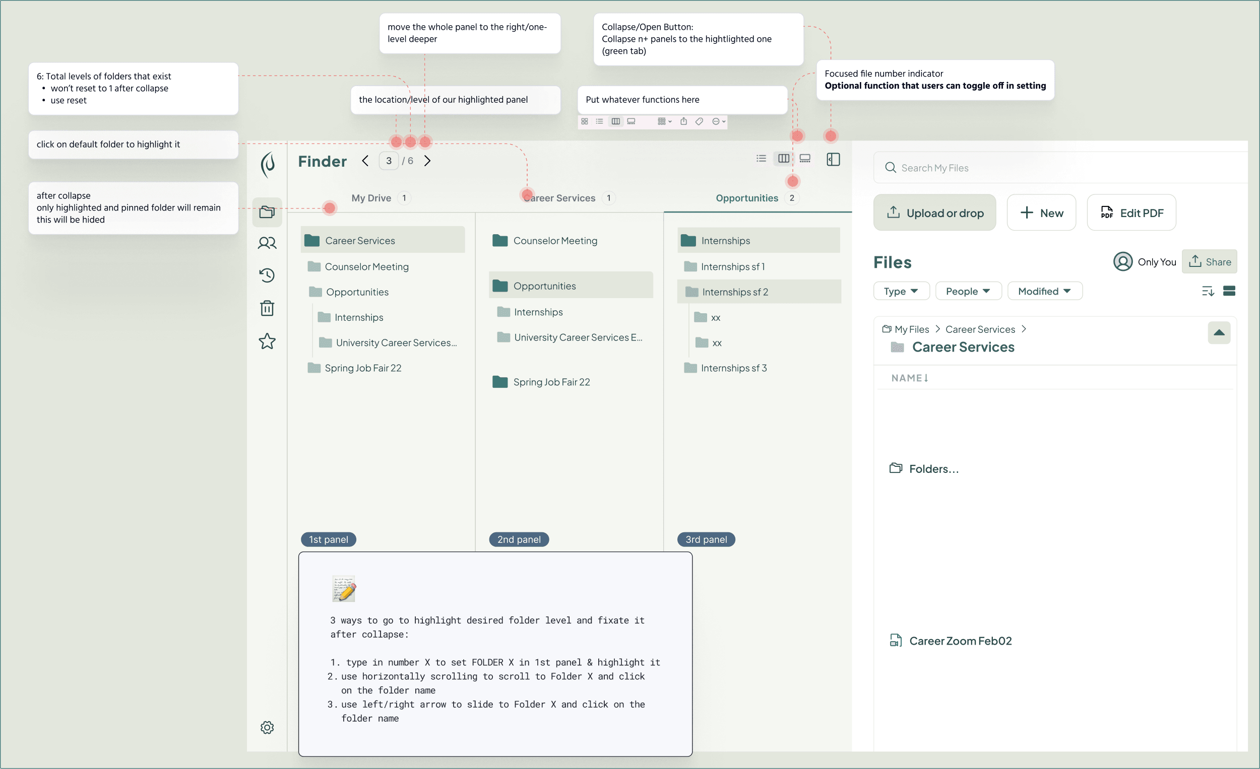 The annotated carousel interaction spec: a Finder header with a level pager reading 3 of 6, three folder panels labelled 1st, 2nd and 3rd panel, and a Files pane. Callouts explain the pager, the collapse button that closes every panel past the highlighted one, the focused-file indicator, and a note listing three ways to reach and fix a folder level: type in its number, scroll horizontally to it, or slide to it with the left and right arrows.