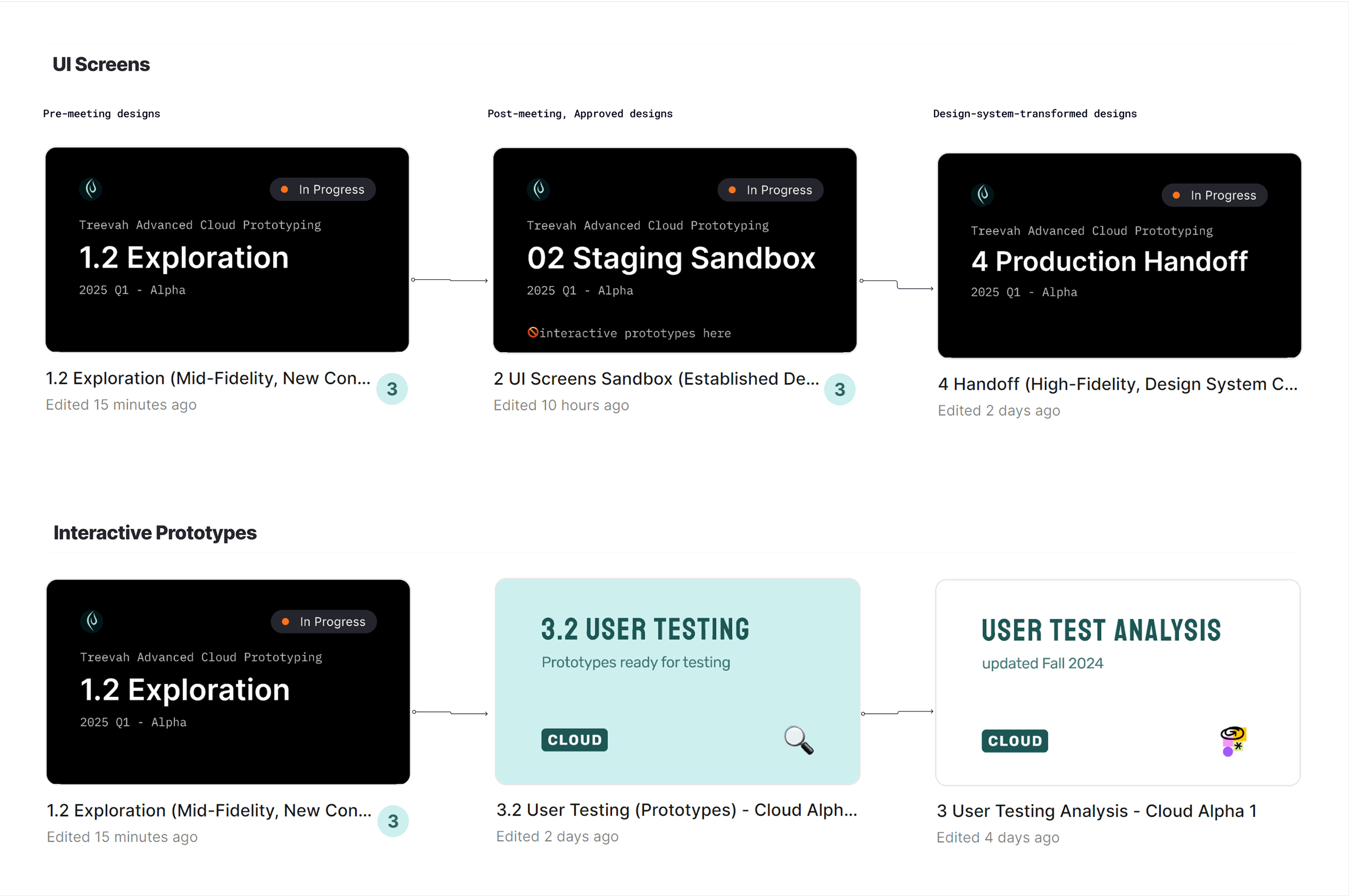 Two labelled rows of Figma file cards. The top row, UI Screens, runs 1.2 Exploration (annotated 'Pre-meeting designs'), 02 Staging Sandbox ('Post-meeting, Approved designs', with a note reading 'no interactive prototypes here'), and 4 Production Handoff ('Design-system-transformed designs'). The bottom row, Interactive Prototypes, runs the same 1.2 Exploration file into 3.2 User Testing (Prototypes) and 3 User Testing Analysis.