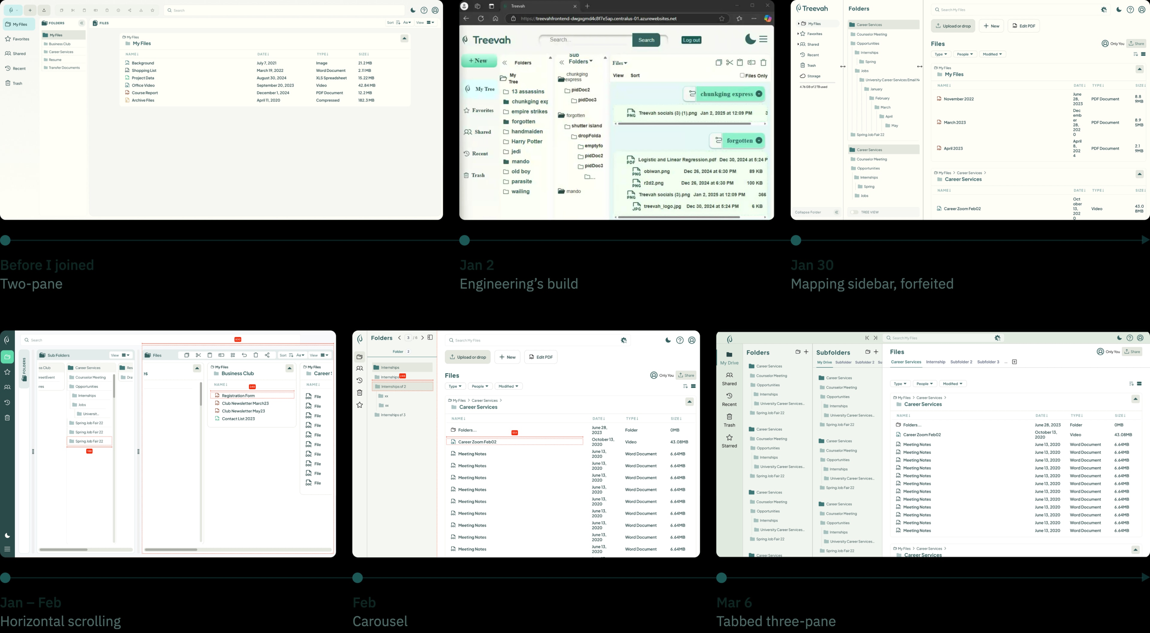A timeline of six Treevah layouts in two rows, each row on its own dated rail, read left to right. Before I joined: the two-pane design, Folders beside Files. January 2: engineering's three-pane build in a browser. January 30: the mapping sidebar, one deep folder tree in a combined sidebar, forfeited. January to February: free horizontal scrolling, subfolder columns running off the side of a narrow pane. February: the carousel, a paged folder pane beside a wide Files pane. Both February frames carry red width measurements. March 6: the tabbed three-pane, with tab rows across the Subfolders and Files panes.