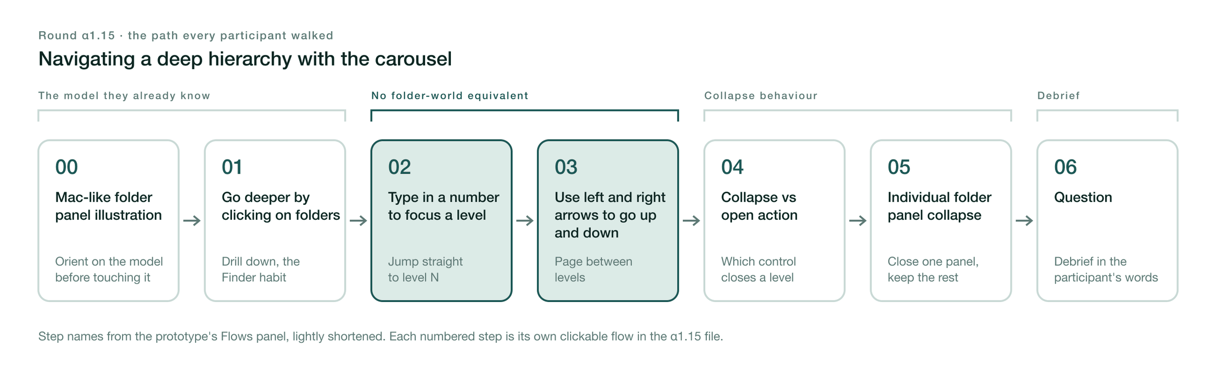 A flow diagram of test round α1.15 in seven numbered steps: 00 Mac-like folder panel illustration, 01 go deeper by clicking on folders, 02 type in a number to focus a level, 03 use left and right arrows to go up and down, 04 collapse versus open action, 05 individual folder panel collapse, 06 question. Steps 02 and 03 are highlighted under the label 'No folder-world equivalent'.