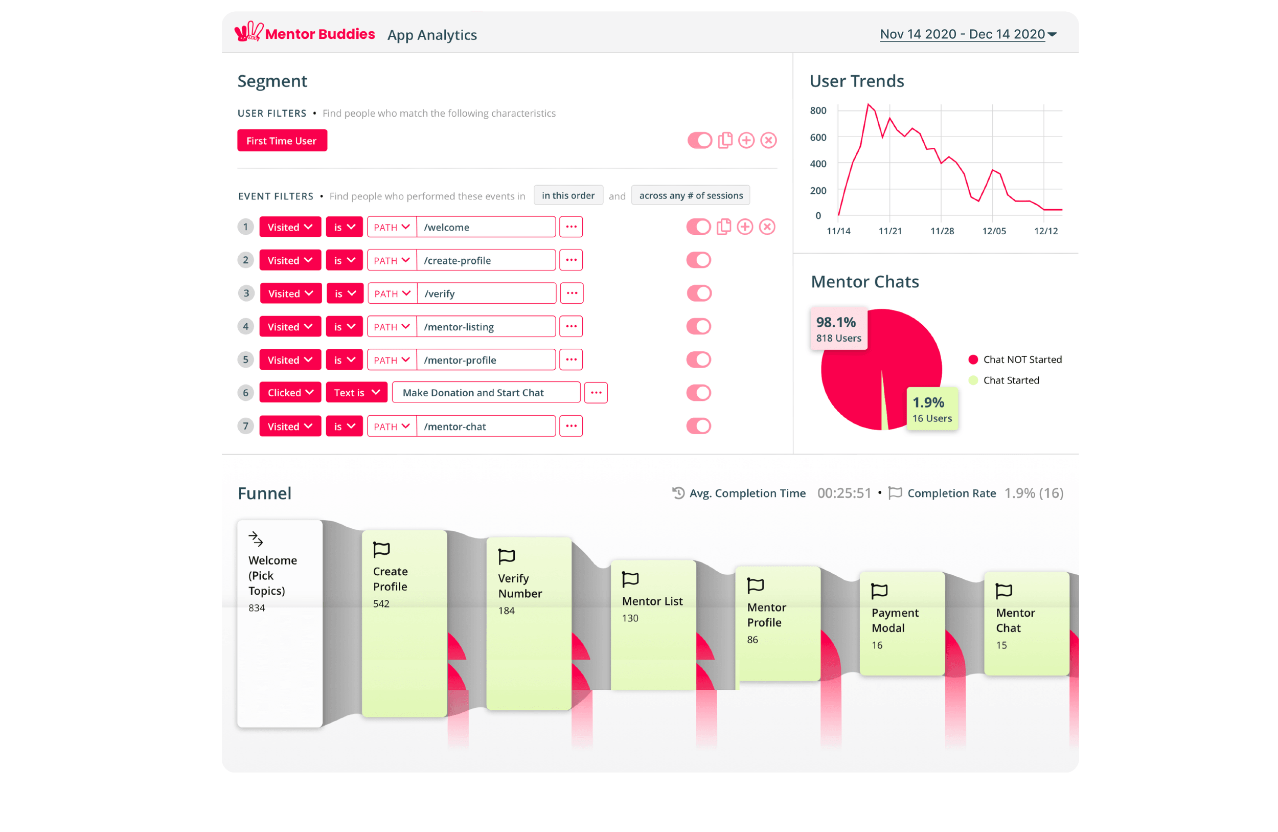 The beta app's analytics dashboard: a funnel from 834 users at Welcome down to 15 at Mentor Chat, with a pie chart showing only 1.9% (16 users) started a chat