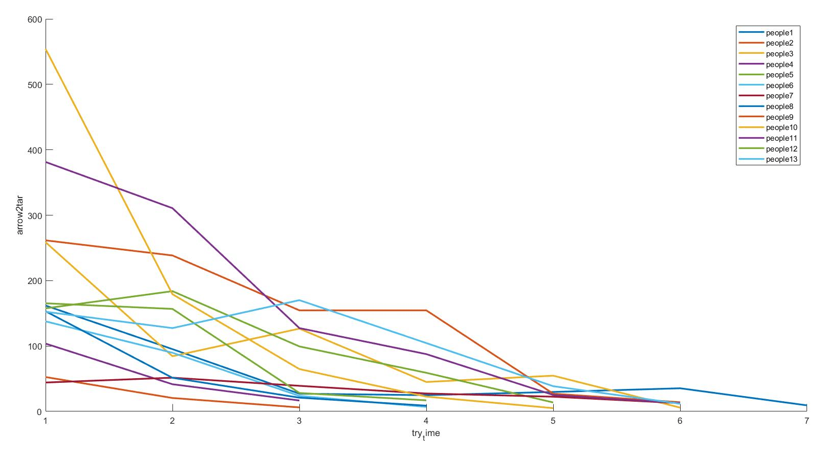 Line chart with thirteen coloured lines, one per participant, each falling from its first attempt to its last