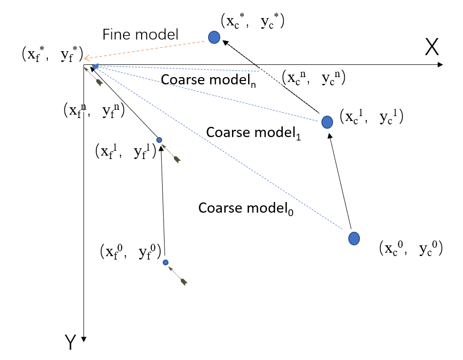 The thesis's Space Mapping diagram: a fine-model point on one axis pair and a series of coarse-model points converging toward it across iterations zero, one and n