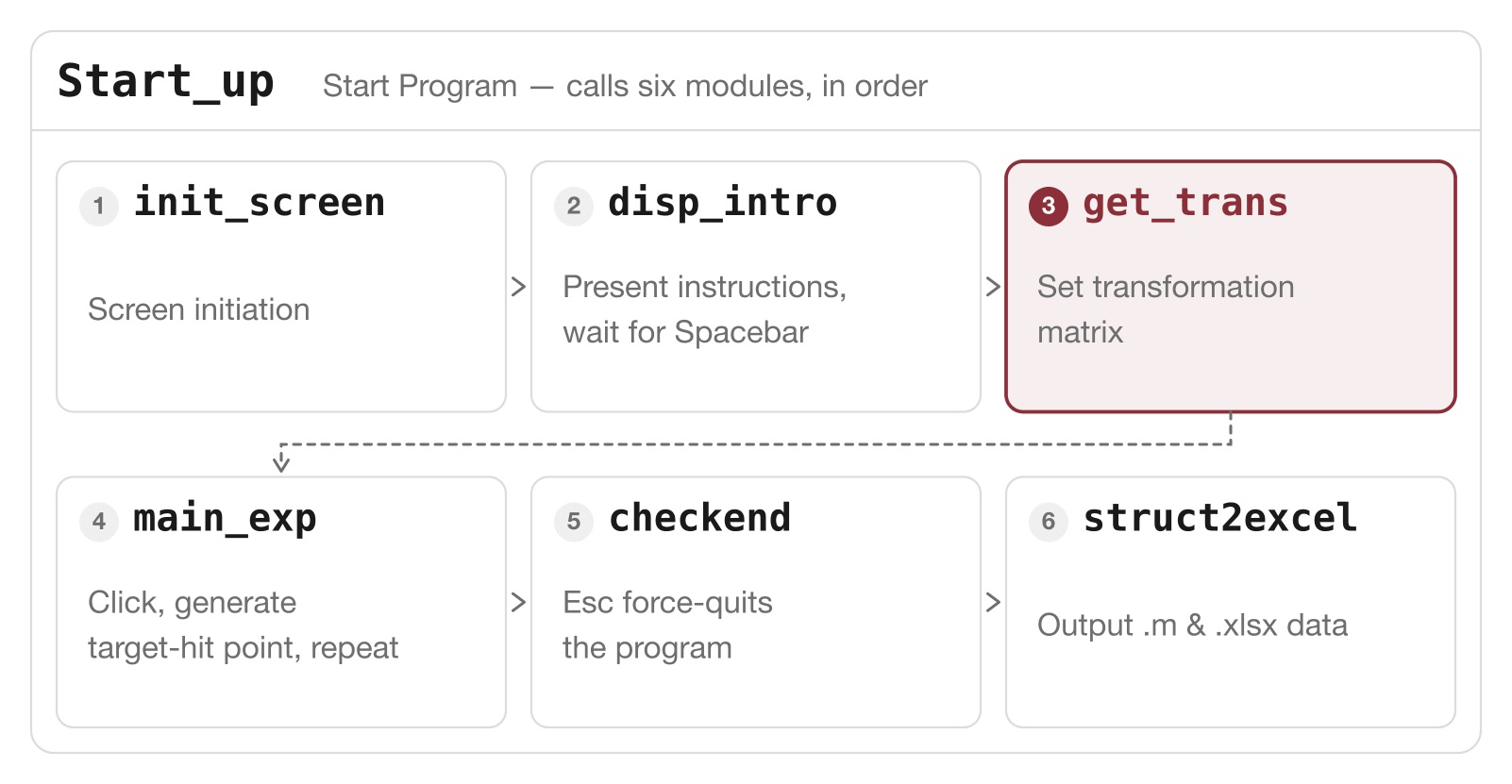 Diagram: a Start_up frame containing six numbered module cards in run order — init_screen, disp_intro, get_trans, main_exp, checkend, struct2excel — with get_trans highlighted