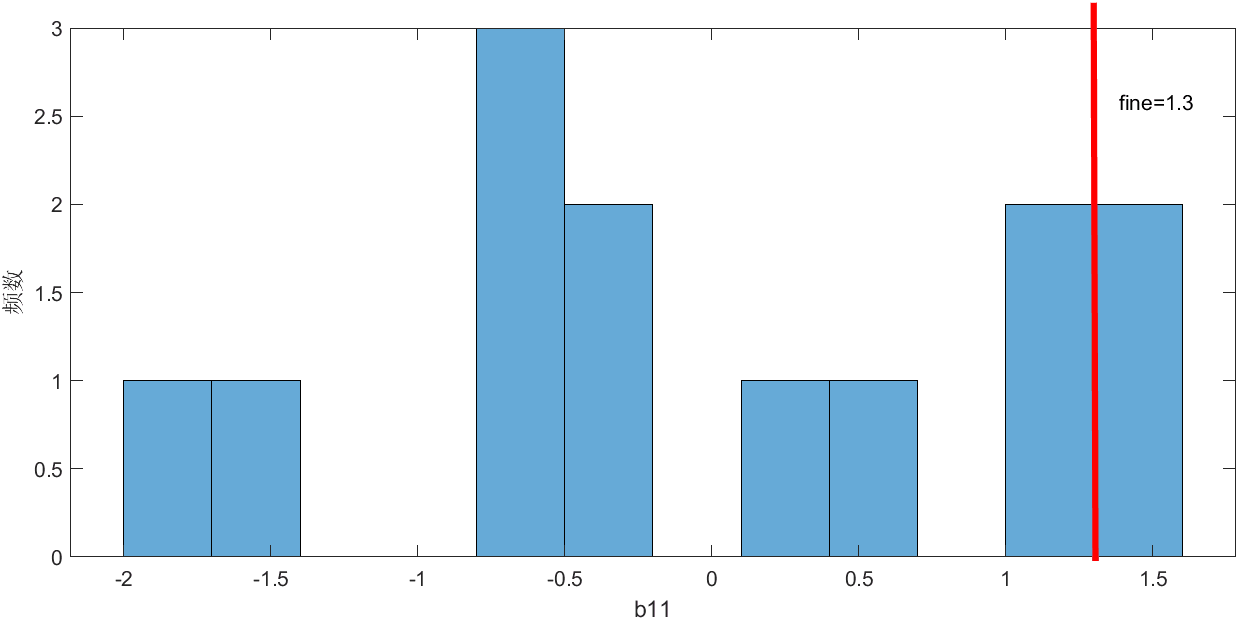 Histogram of the estimated b11 scale term across thirteen participants, with a red vertical line marking fine = 1.3
