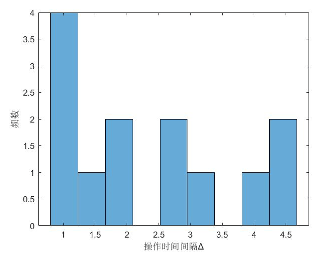 Histogram of the interval before each participant's first shot, spread across one to four and a half seconds