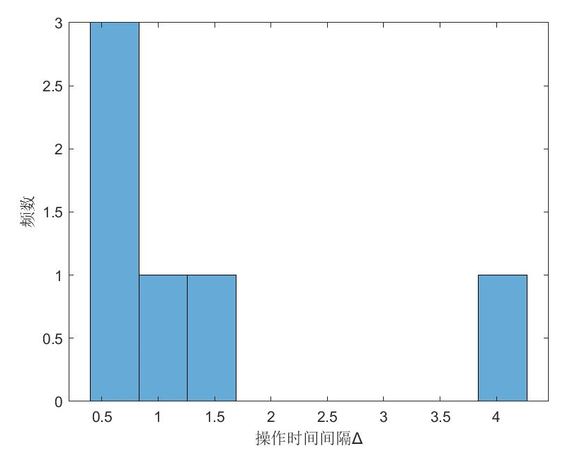 Histogram of the interval before each participant's sixth shot, bunched between half a second and 1.7 seconds with one outlier near four