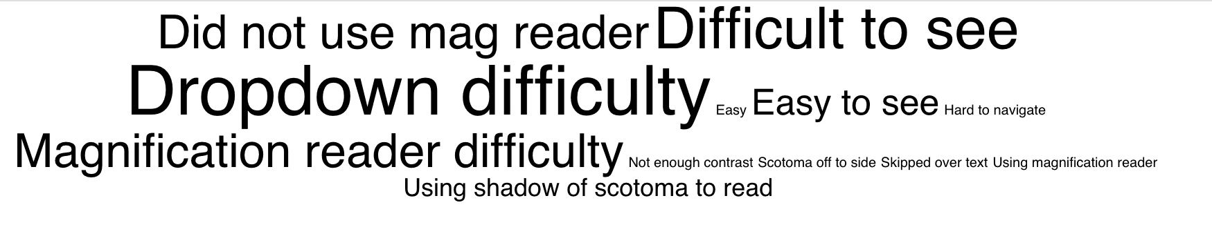 Word cloud of participant feedback sized by frequency — largest terms are 'Difficult to see' and 'Dropdown difficulty,' followed by 'Did not use mag reader,' 'Magnification reader difficulty,' and 'Easy to see'