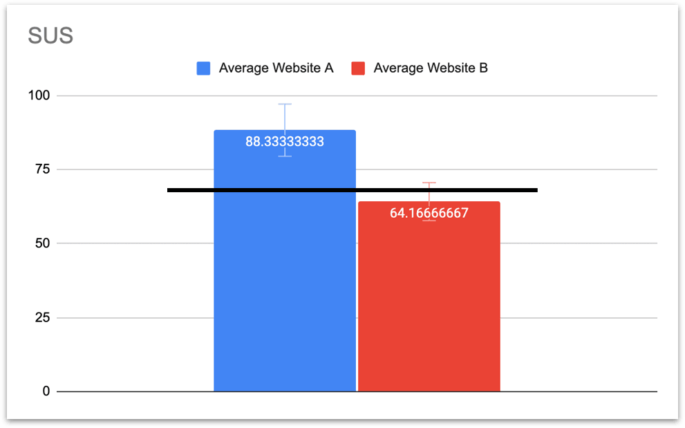 Bar chart comparing System Usability Scale scores — accessible website scored 88.33, inaccessible website scored 64.17, against an industry average of 68