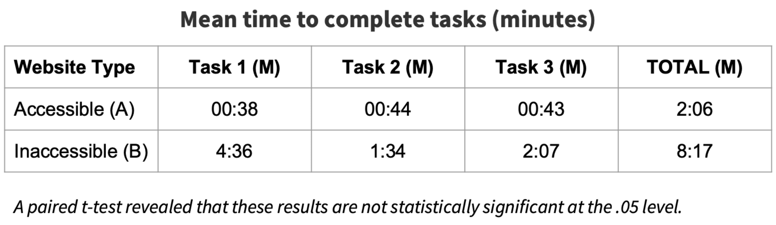 Table showing mean time to complete tasks in minutes — the accessible website totaled 2:06 across three tasks, the inaccessible website totaled 8:17