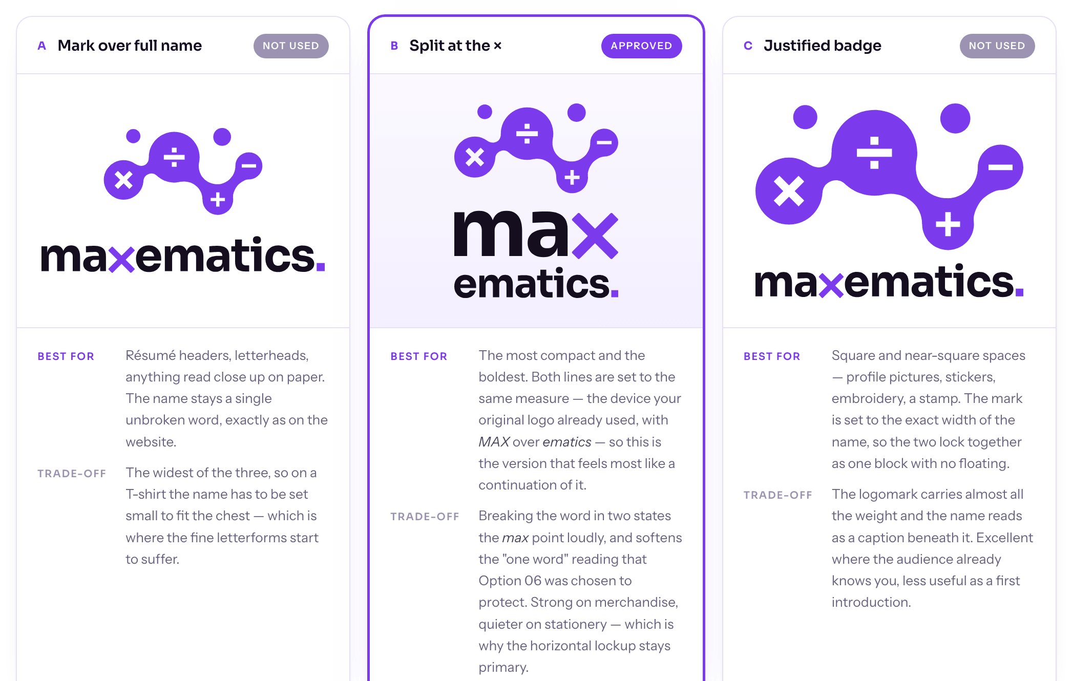 Three vertical lockup options for Maxematics side by side — mark over full name, split at the multiplication sign, and a justified badge — each labelled with what it is best for and its trade-off